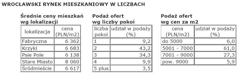 Wrocławski rynek mieszkaniowy w liczbach