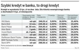Szybkie kredyty nie znikną