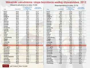 Eurostat: Czy obcokrajowcy faktycznie zabierają nam pracę?