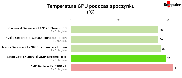 Nvidia GeForce RTX 3090 Ti – Temperatura GPU podczas spoczynku 