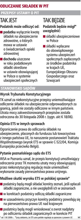 Szansa na odzyskanie podatku z nieodliczonych składek