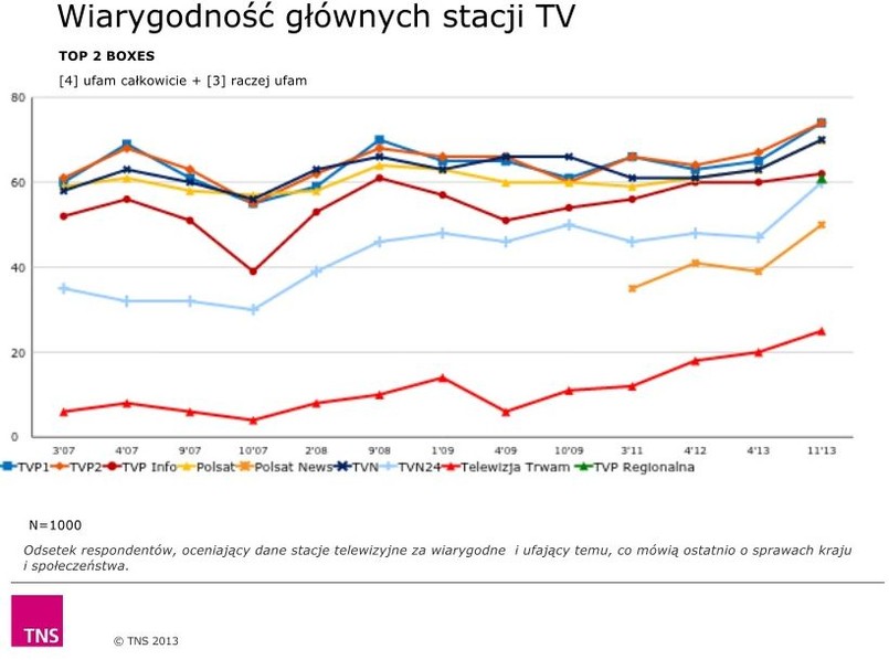 Raport TNS OBOP dla TVP