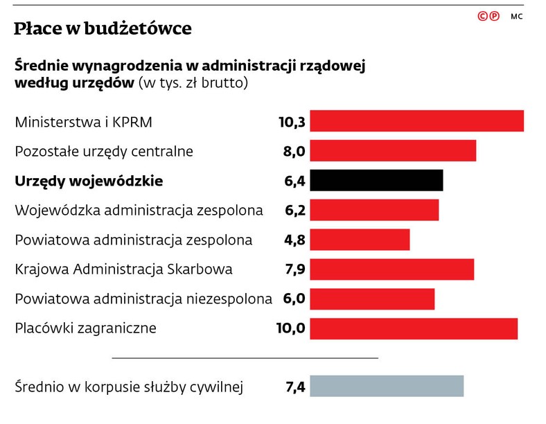 Płace w budżetówce