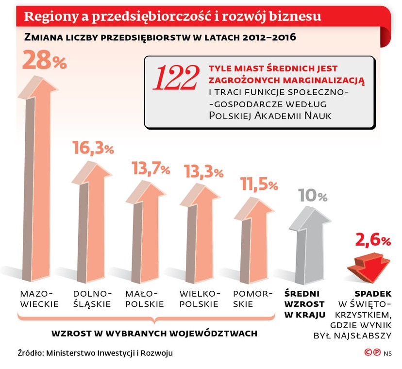 Regiony a przedsiębiorczość i rozwój biznesu