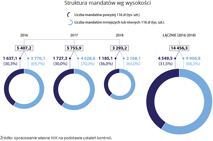 Raport NIK - mandaty dla kierowców w Polsce 