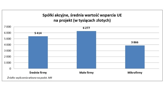 Spółki akcyjne, średnia wartość wsparcia UE na jeden projekt