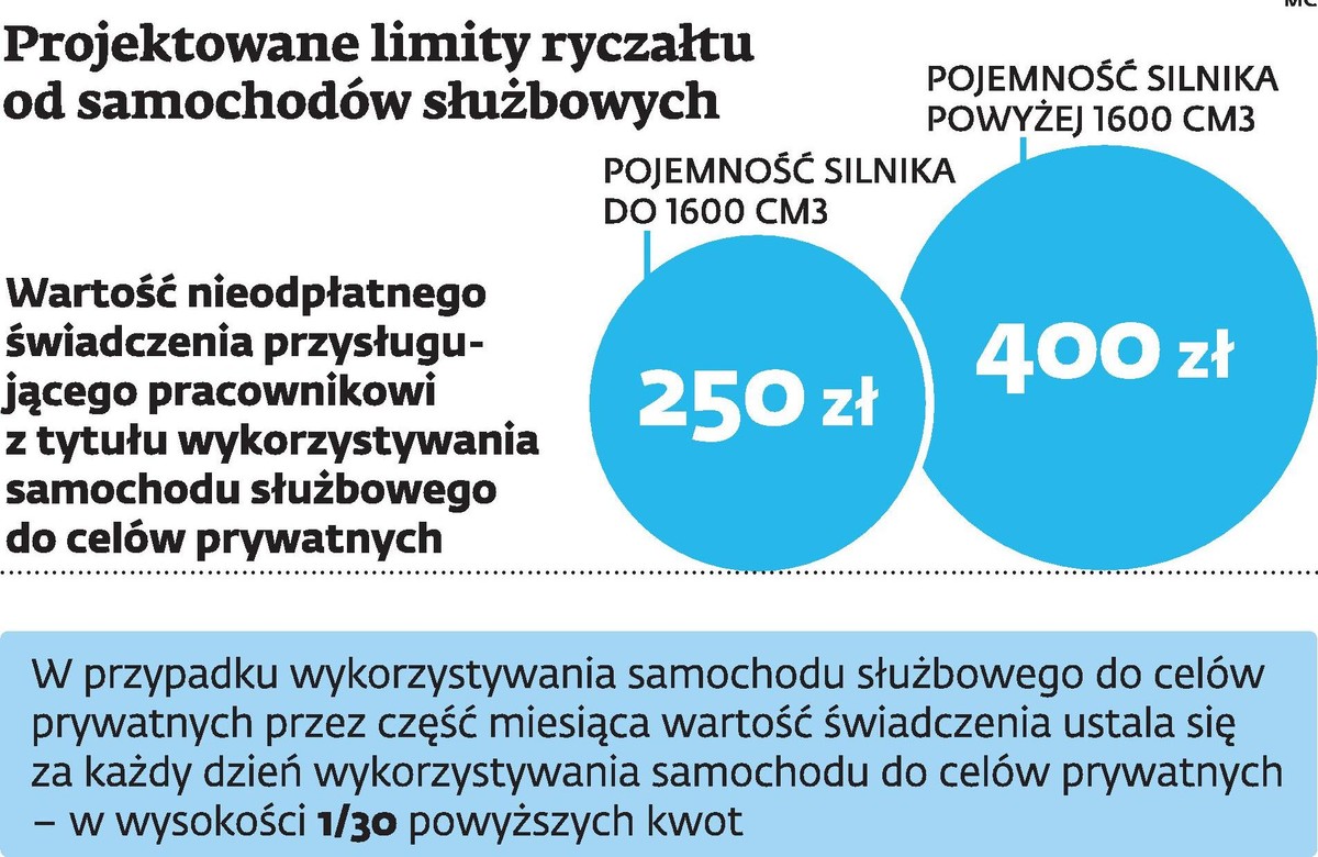 Projektowane limity ryczałtu od samochodów służbowych
