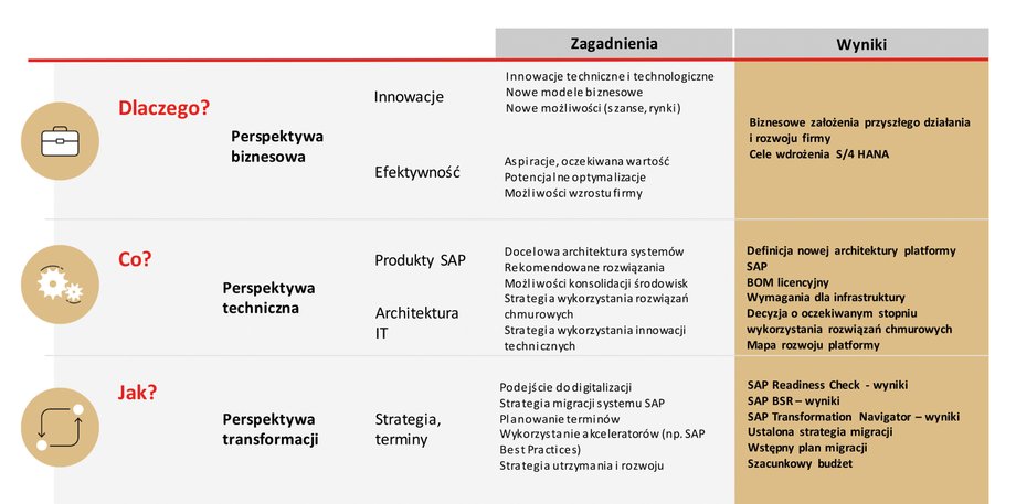 Decyzja o migracji do S/4 HANA - przeanalizuj sytuację firmy w 3 podstawowych aspektach. Fot. Materiał Partnera