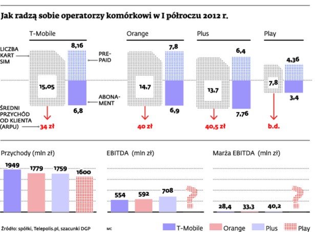 Jak radzą sobie operatorzy komórkowi w I półroczu 2012 r.