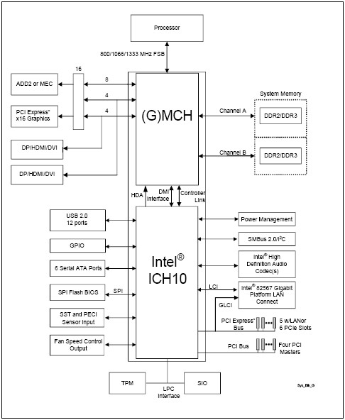 Intel P45 – schemat chipsetu