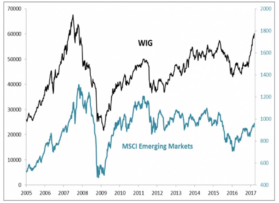 WIG vs MSCI EM - notowania