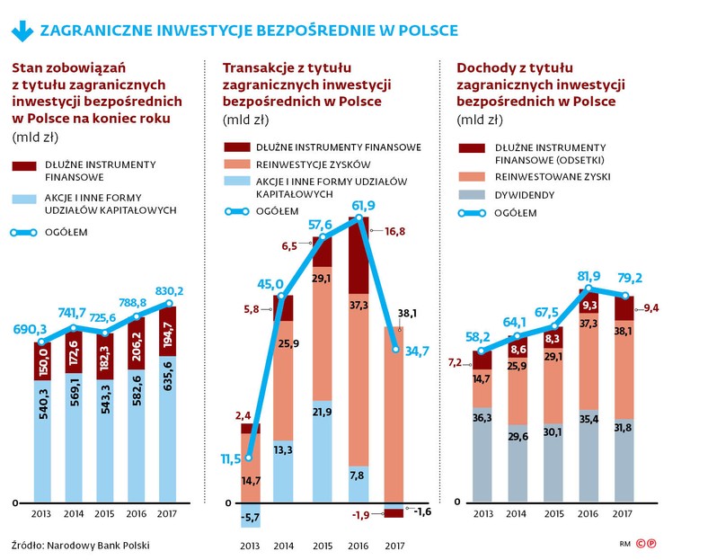 ZAGRANICZNE INWESTYCJE BEZPOŚREDNIE W POLSCE