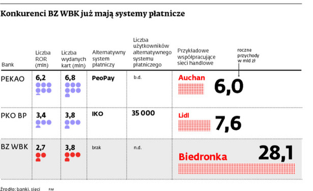 Konkurenci BZ WBK już mają systemy płatnicze