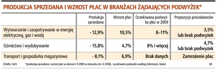 Produkcja sprzedana i wzrost płac w branżach żądających podwyżek