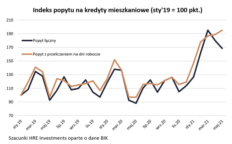 Indeks popytu na kredyty mieszkaniowe