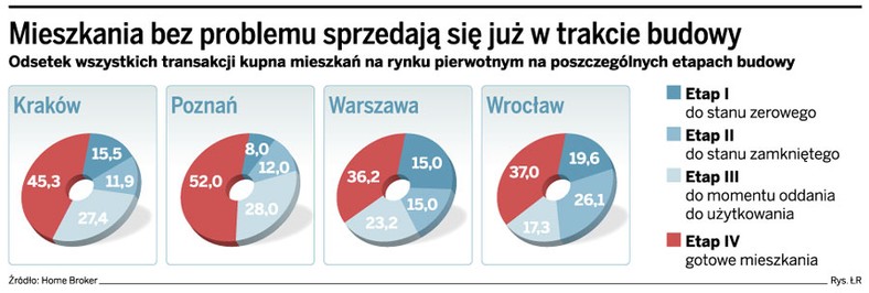 Mieszkania bez problemu sprzedają się już w trakcie budowy