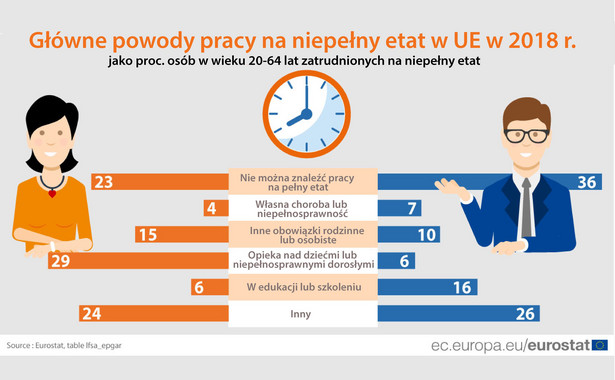 Dlaczego prawie 20 proc. Europejczyków pracuje w niepełnym wymiarze godzin? Najnowsze dane Eurostatu