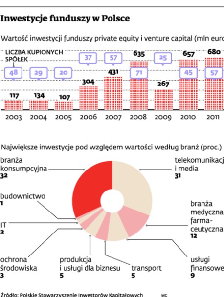 Inwestycje funduszy w Polsce