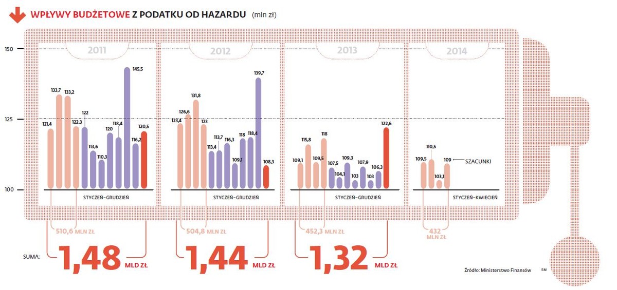 Wpływy budżetowe z podatku od hazardu