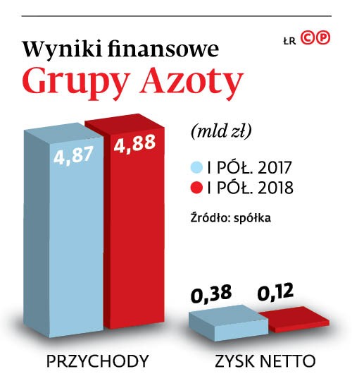 Wyniki finansowe Grupy Azoty