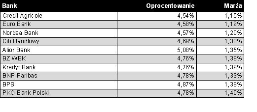 10 najtańszych kredytów w PLN z wkładem własnym