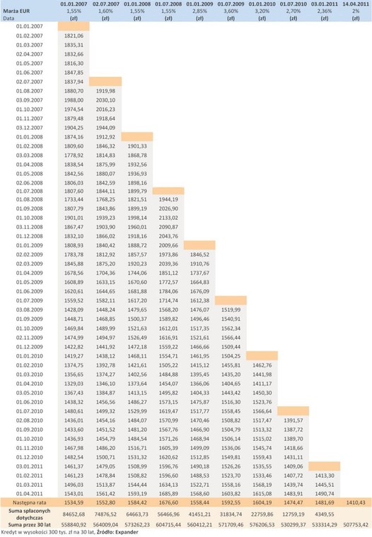 Harmonogram spłat 30-letniego kredytu 300 tys. zł zaciągniętego w EUR w różnych terminach