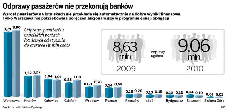 Odprawy pasażerów nie przekonują banków