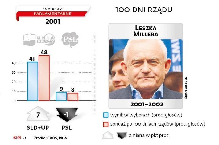 1. Skrócenie urlopów macierzyńskich<br>
2. Rozpoczęcie prac komisji trójstronnej<br>
3. Zmniejszenie liczby ministerstw i ministrów