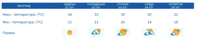 Prognoza za narednih 5 dana, Beograd