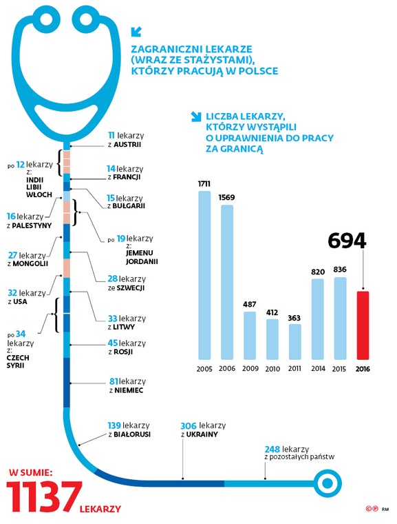 Zagraniczni lekarze (wraz ze stażystami), którzy pracują w Polsce