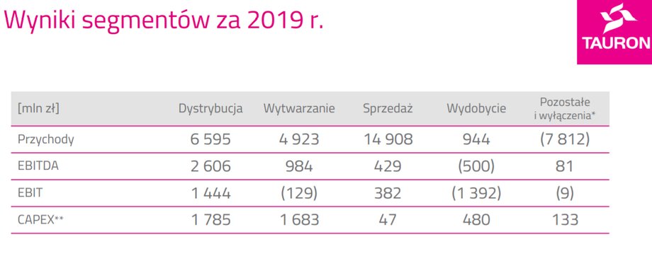 Tauron wyniki 2019