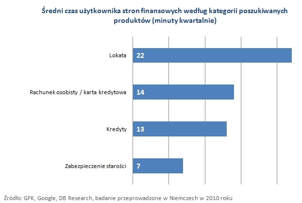 Średni czas użytkowania stron finansowych wg kategorii poszukiwanych produktów