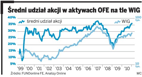 Średni udział akcji w aktywach OFE na tle WIG