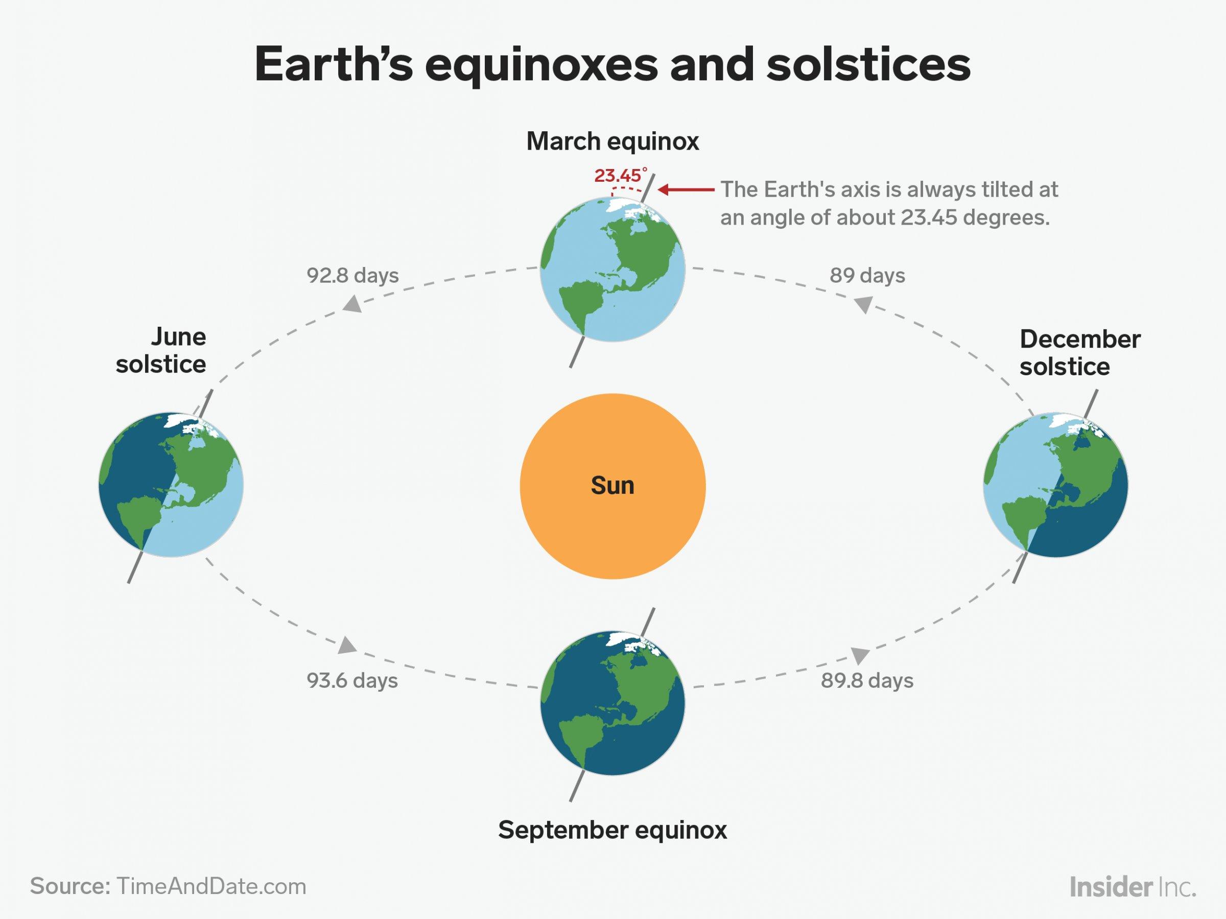 The December solstice is here. Here's how it works and why it starts