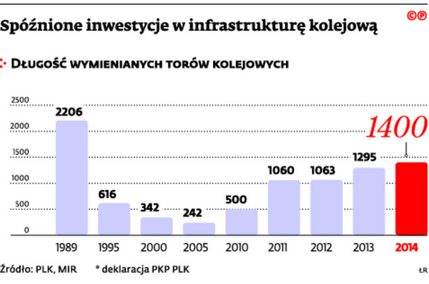 Spóźnione inwestycje w infrastrukturę kolejową