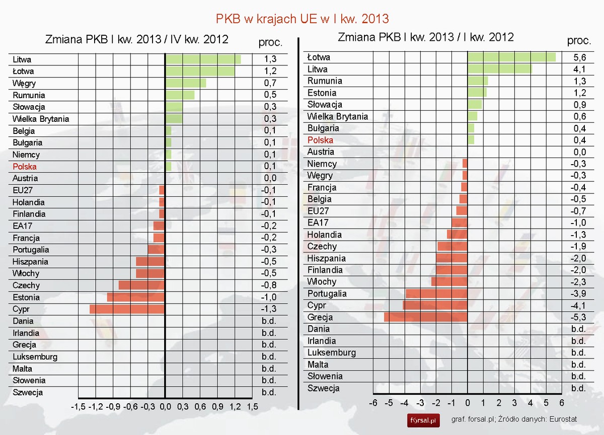 Zmiana PKB w krajach UE w I kwartale 2013 roku - Eurostat