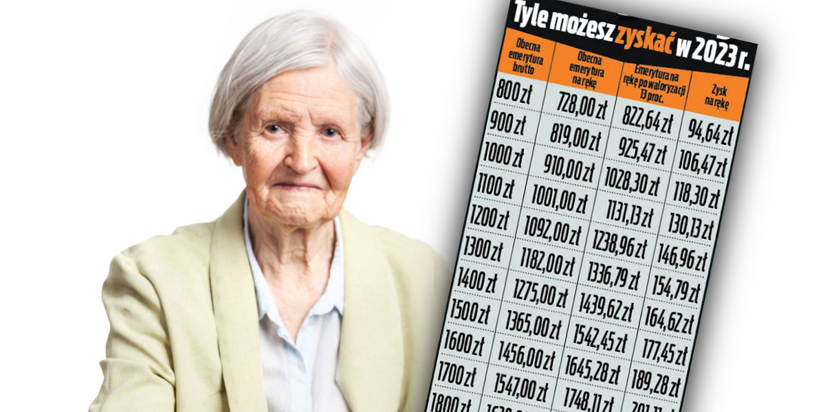 Podwyżki emerytur 2023. Rząd ujawnia nowe prognozy. Sprawdzamy, co to będzie oznaczać dla seniorów. 