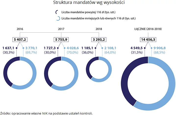 Raport NIK - mandaty dla kierowców w Polsce