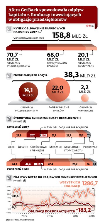 Afera GetBack spowodowała odpływ kapitału z funduszy inwestujących w obligacje przedsiębiorstw