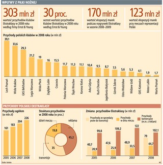 Przychody Ekstraklasy: 226–303 mln zł