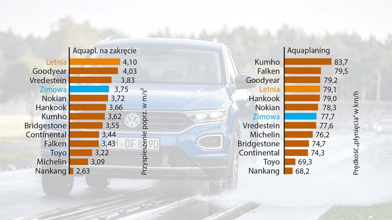 Test na mokrej nawierzchni – aquaplaning & aquaplaning na zakręcie