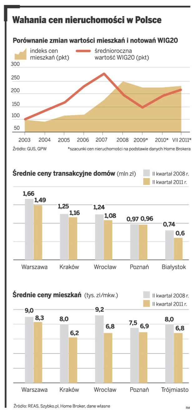 Wahania cen nieruchomości w Polsce