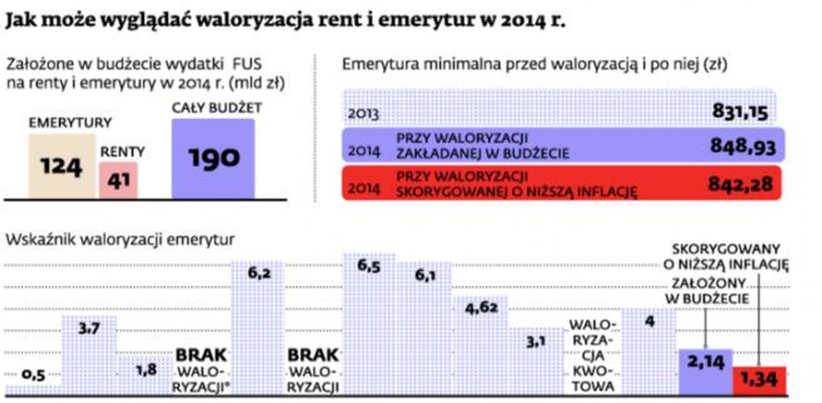 Jak może wyglądać waloryzacja rent i emerytur w 2014 r.