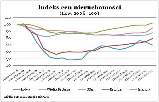 Indeks cen nieruchomości (3)