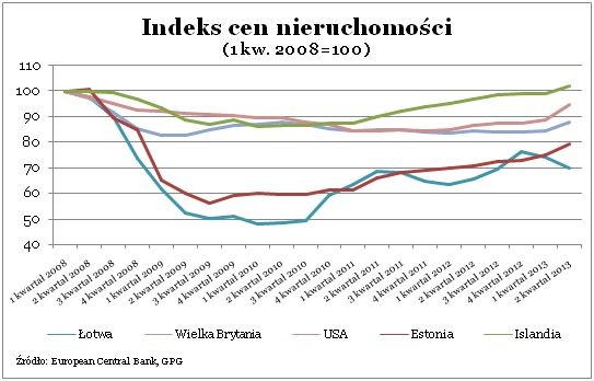 Indeks cen nieruchomości (3)