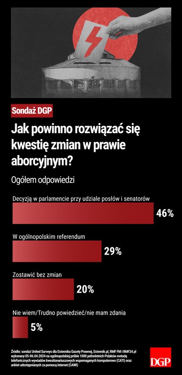 Jak powinno rozwiązać się kwestię zmian w prawie aborcyjnym? Ogółem odpowiedzi