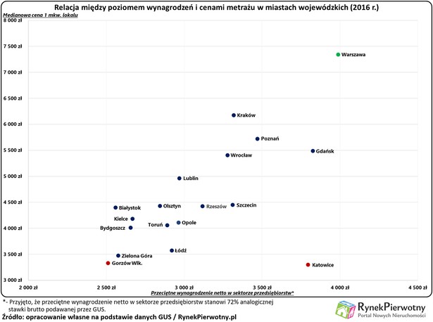 Wynagrodzenia kontra ceny metrażu