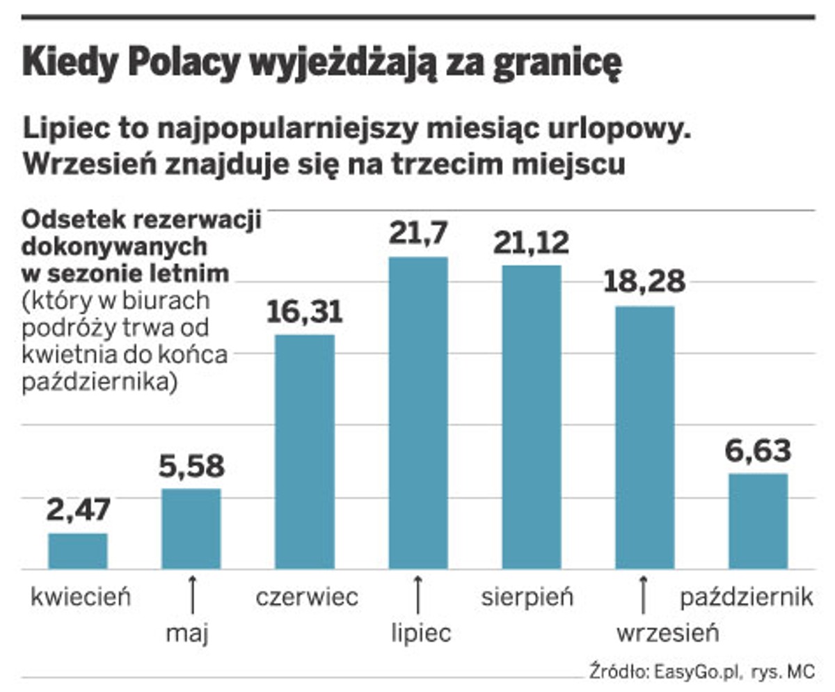 Kiedy Polacy wyjeżdżają za granicę