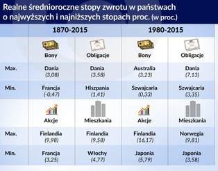 Historyczna stopa zwrotu wszystkiego
