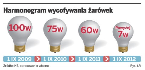 Harmonogram wycofania żarówek